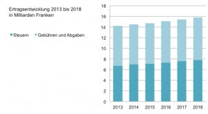 Ertragsentwicklung