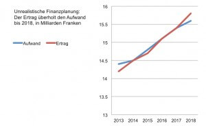 unrealfinanzplanung